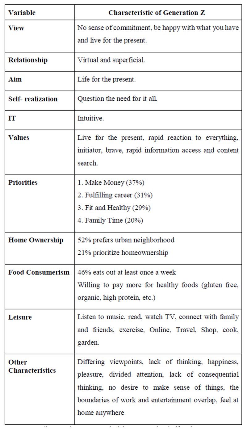 Table 1. Generation behavioral characteristic of generation zSource: Bencsik &amp; Machova, 2016 and Nielsen Generational Lifestyle Survey, 2015