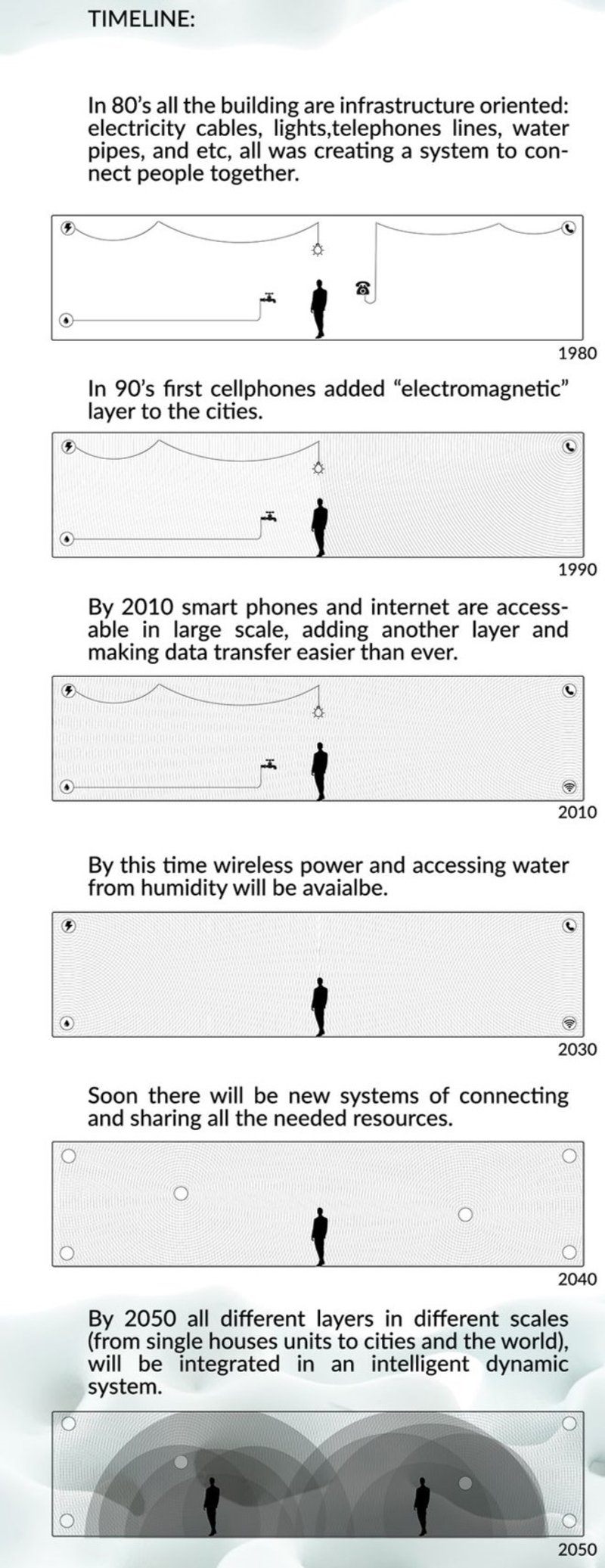 2050: Integrating life's layers into an intelligent dynamic system.