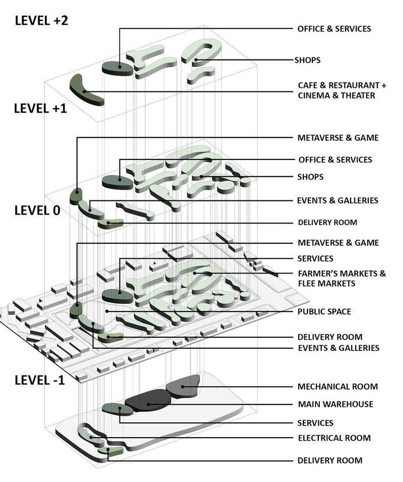 Vertical retail ecosystem, blending leisure with commerce.