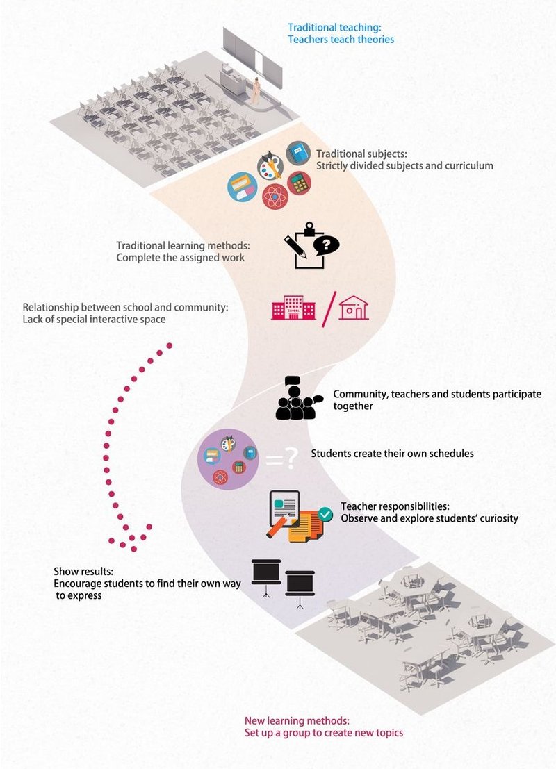 Collaborative learning reshaping education's future.