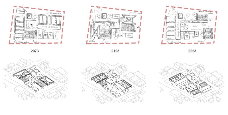 Evolving phases of retail park development: 2073, 2123, 2223.
