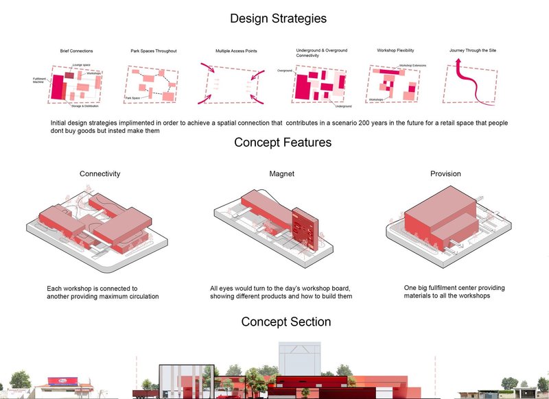 Design strategies and concept features for sustainable retail park.