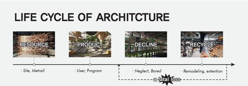 Architecture's journey: From creation to renewal.