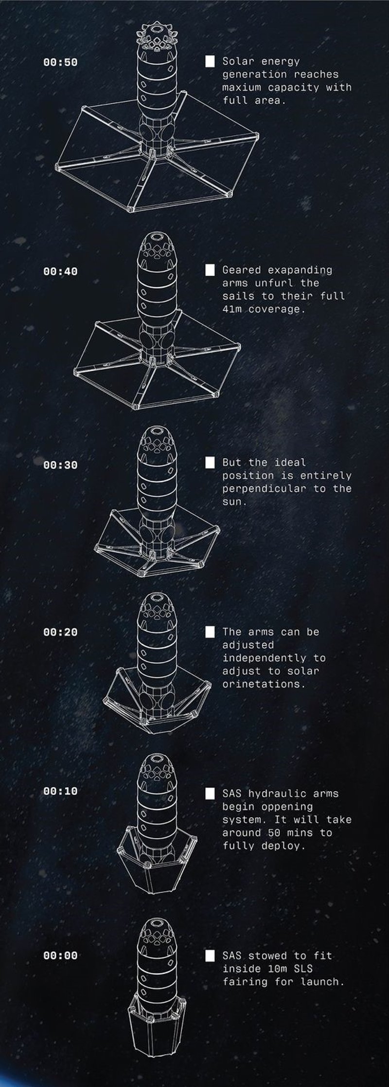 Sequential deployment of solar energy in space.