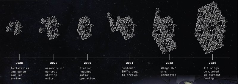 Evolving space station: from inception to full operation.