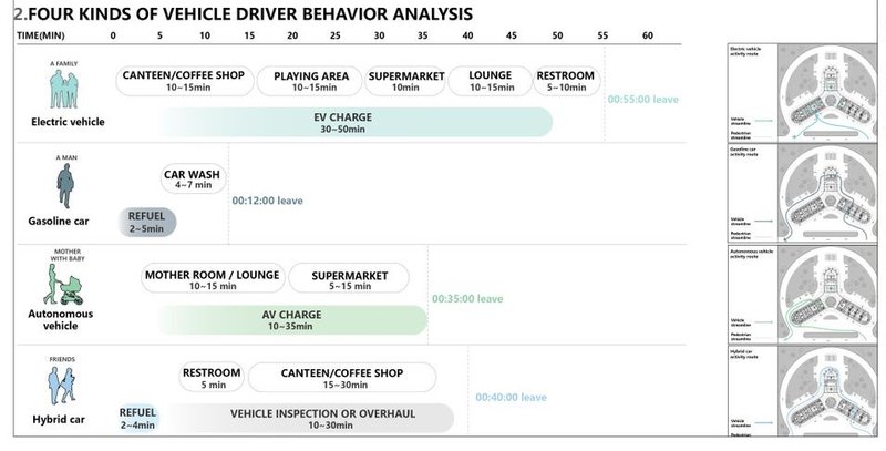 Analyzing drivers' behavior at eco-efficient service stops.