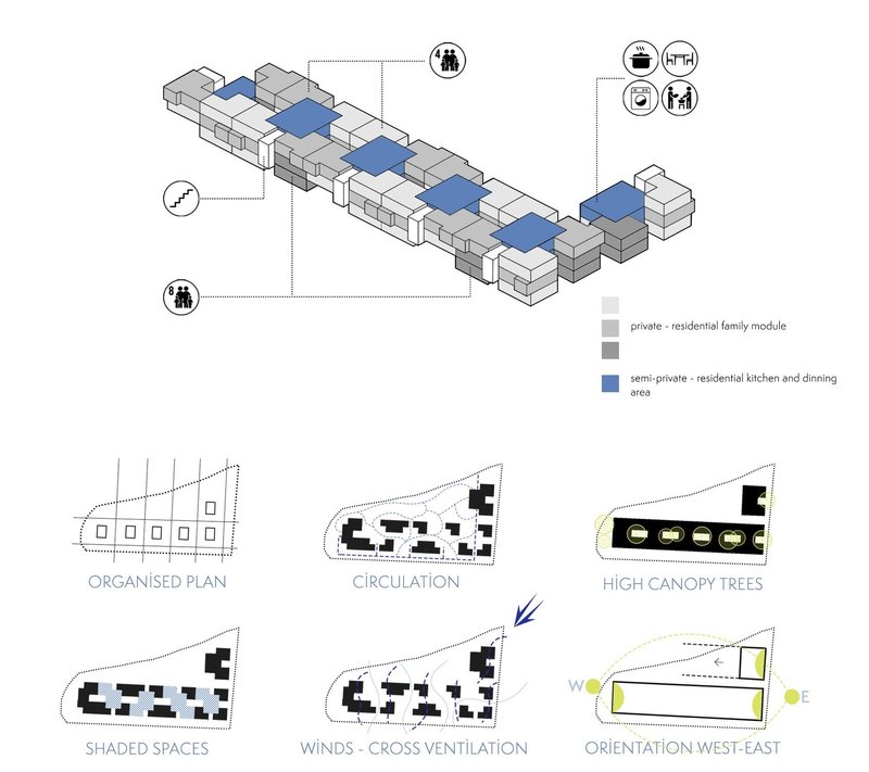 Designing for airflow, community, and canopy shade.