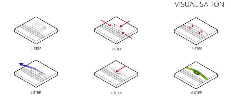 Architectural evolution in six steps.