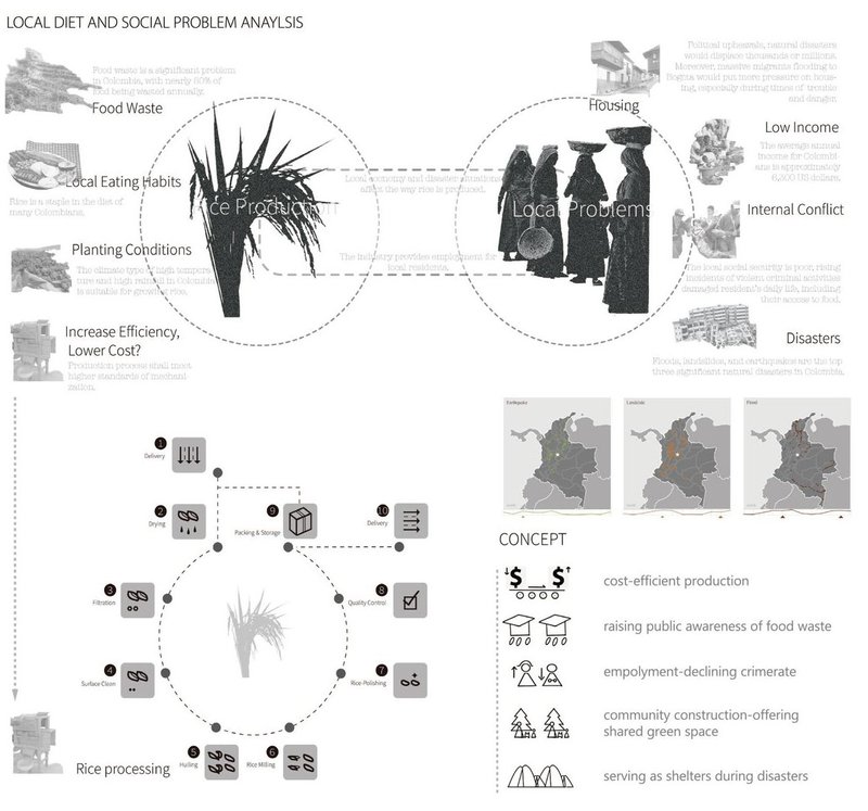 Analyzing diet and social challenges through architecture.