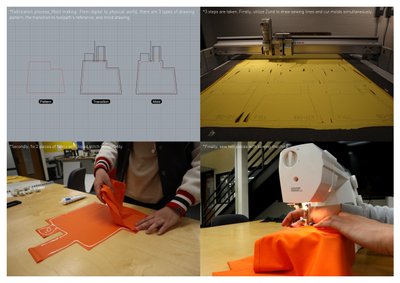 The image illustrates a fabrication process involving mold making and textile work. It shows the tra