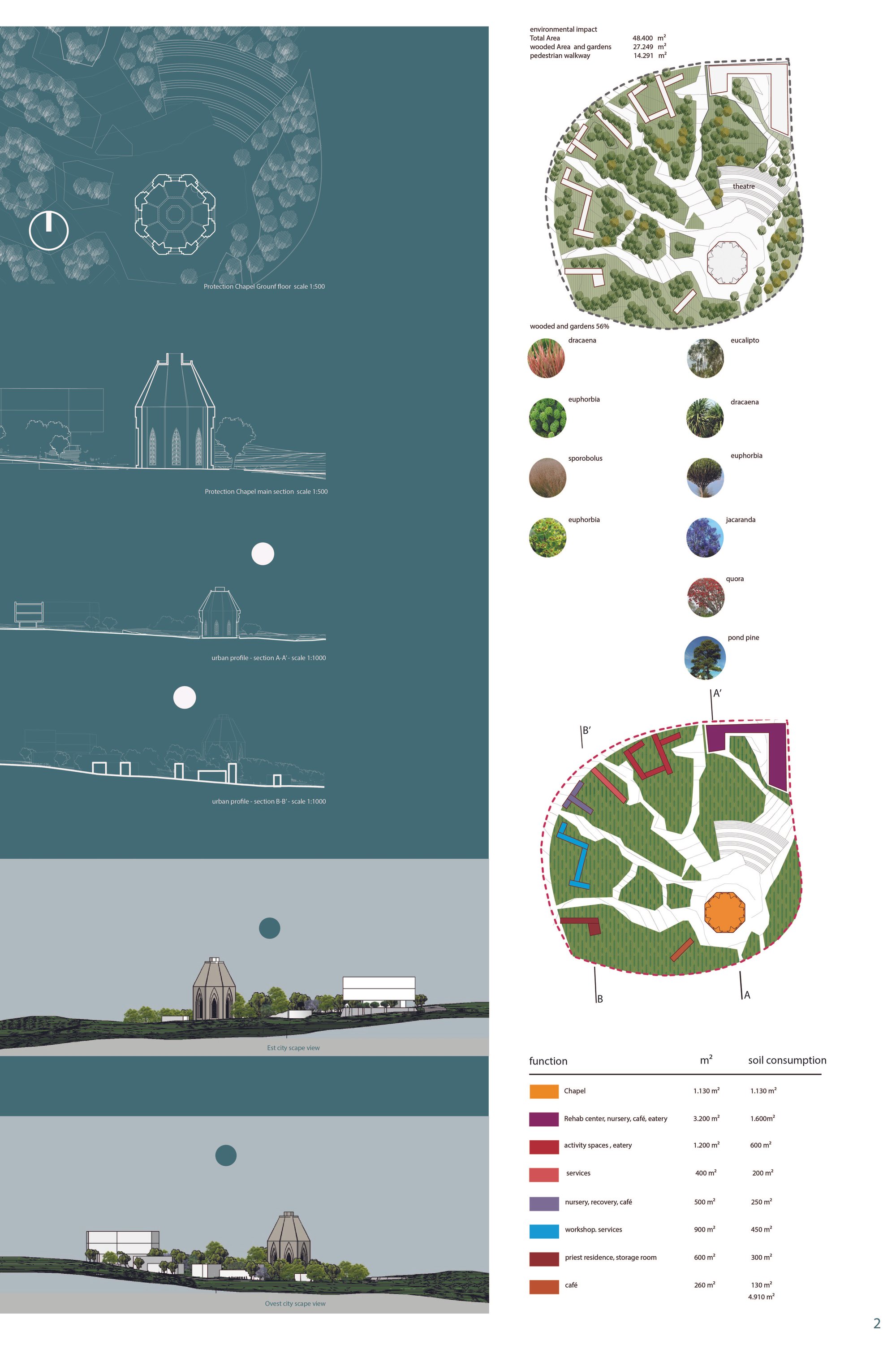 Project, Plan section and Urban profiles