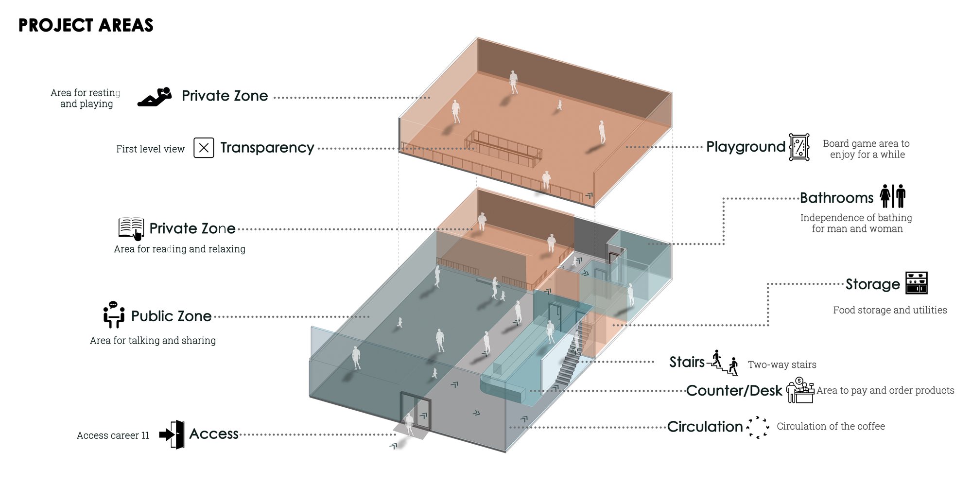 Project Areas