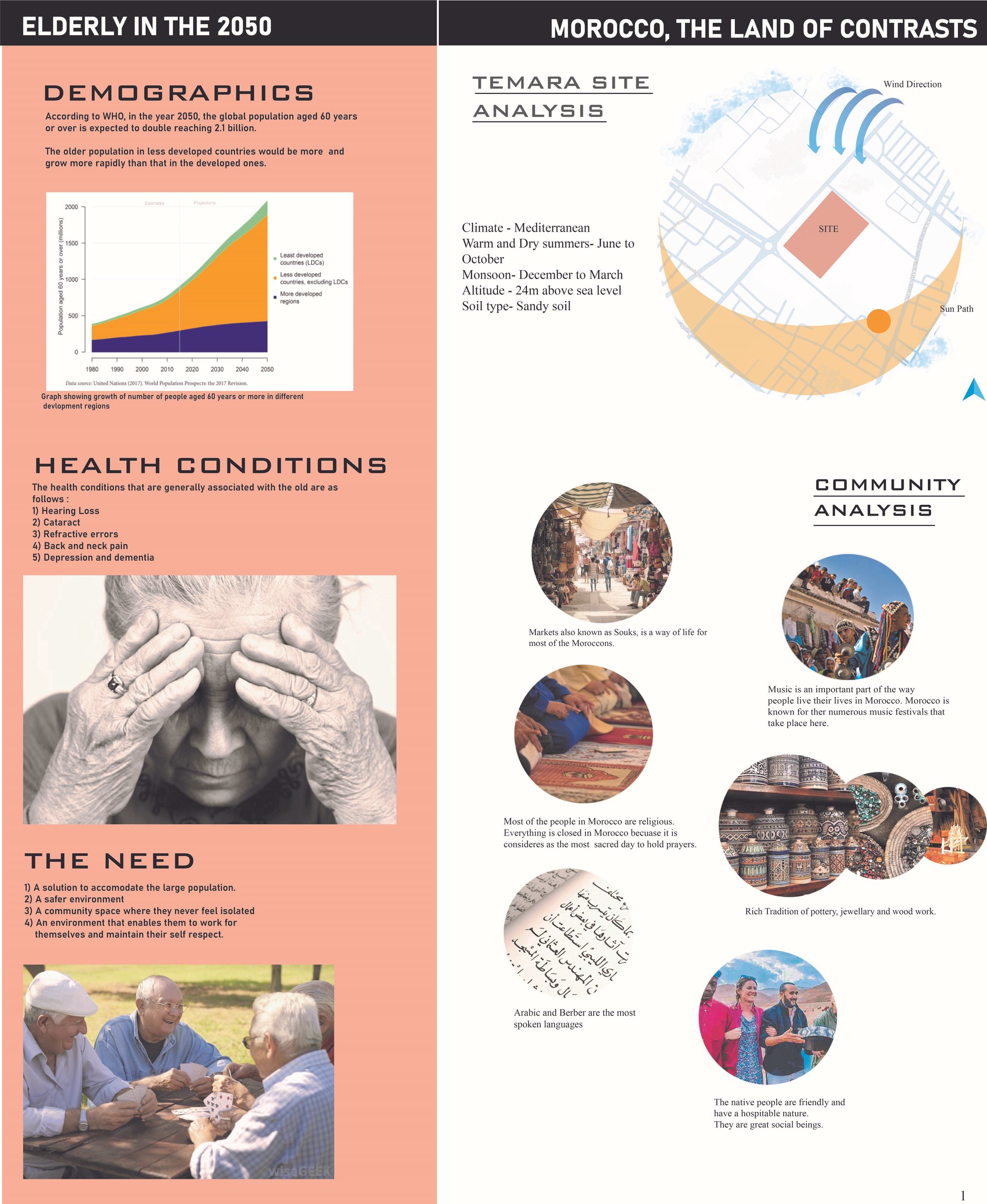 Problem, Site Analysis, Community Analysis