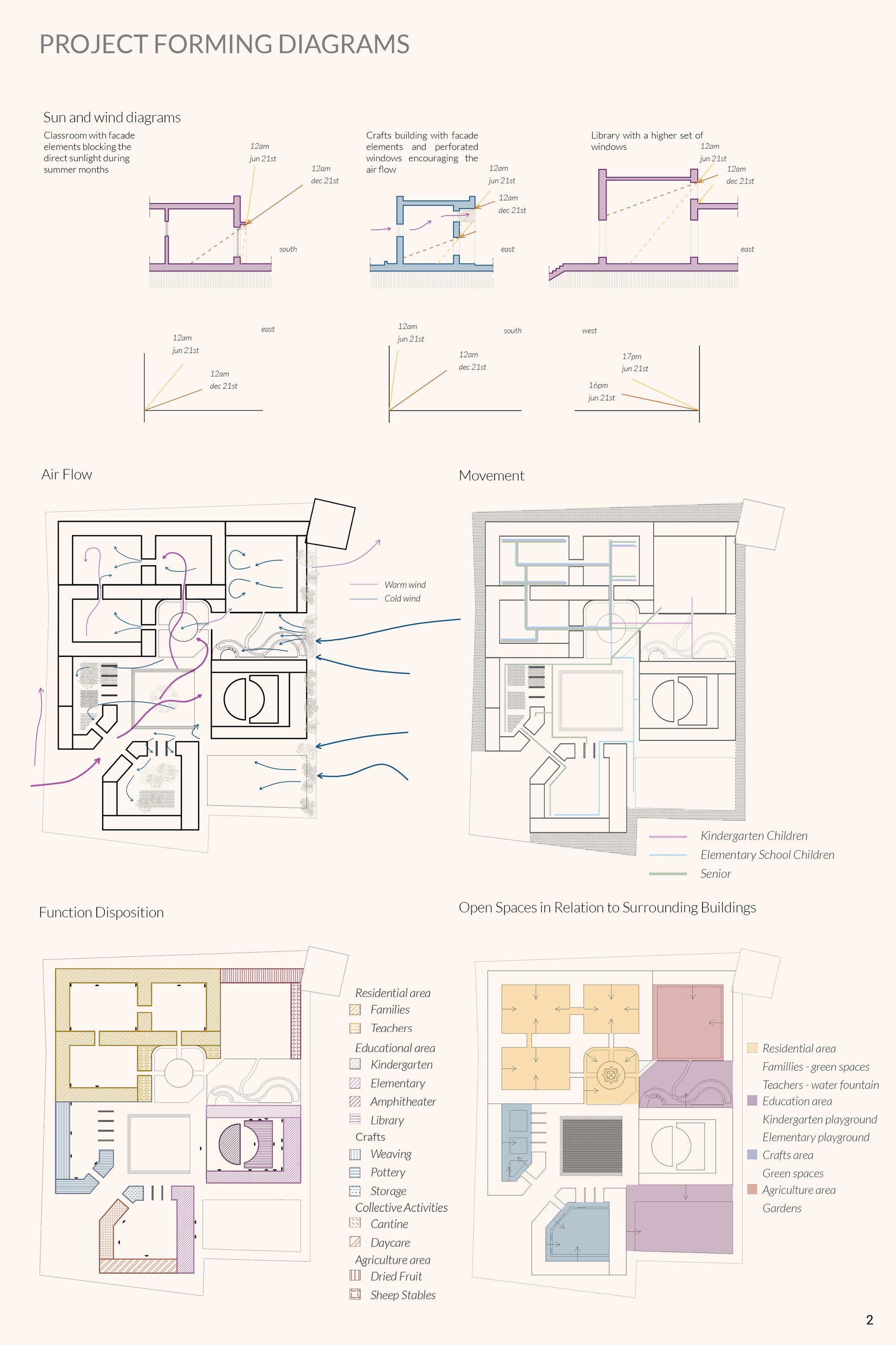 Project Forming Diagrams