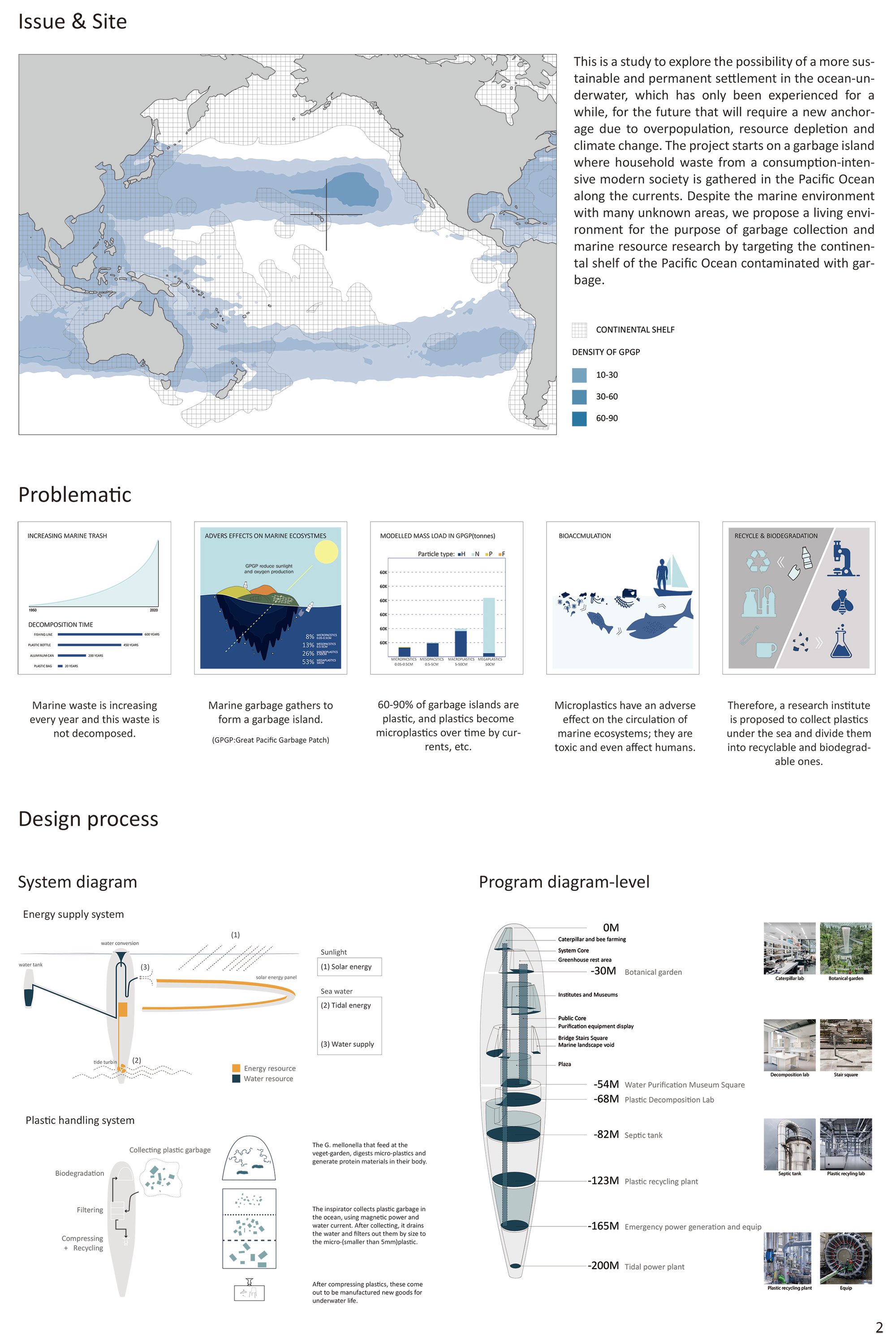Site issue and total system of building