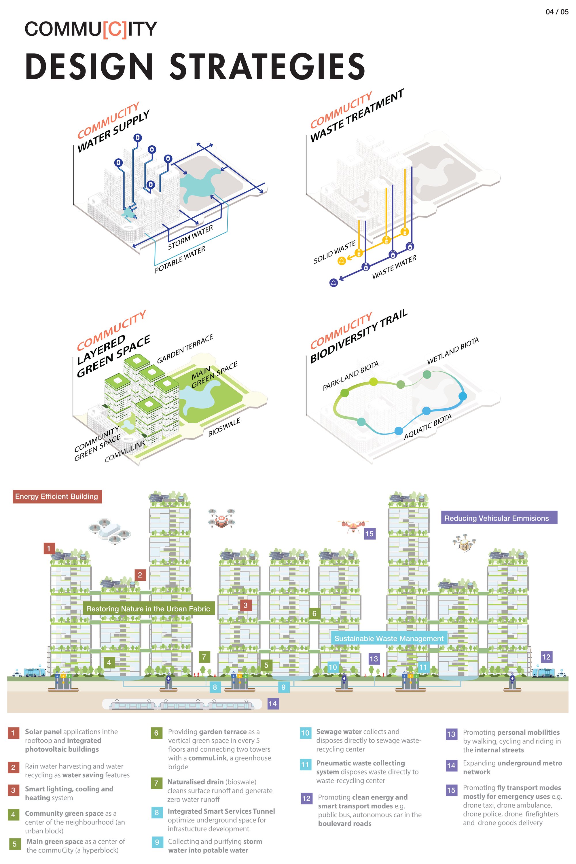 Commu[C]ity Design Strategies