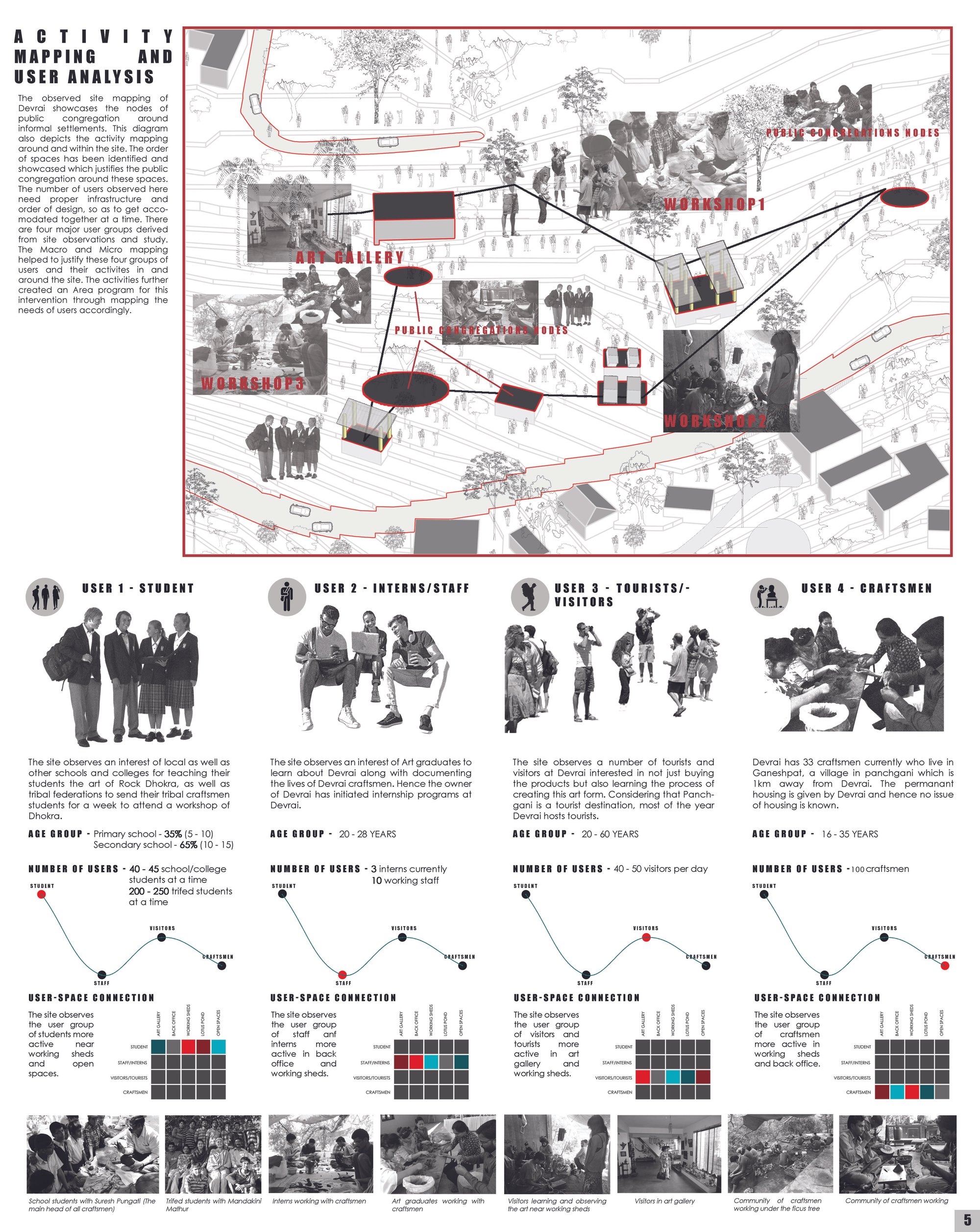 Activity mapping and User analysis
