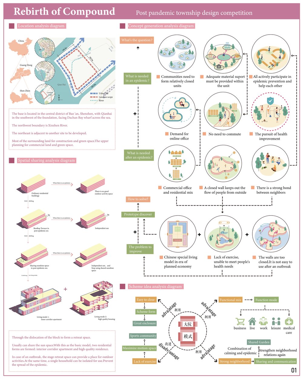 Rebirth of Compound —Post pandemic township design