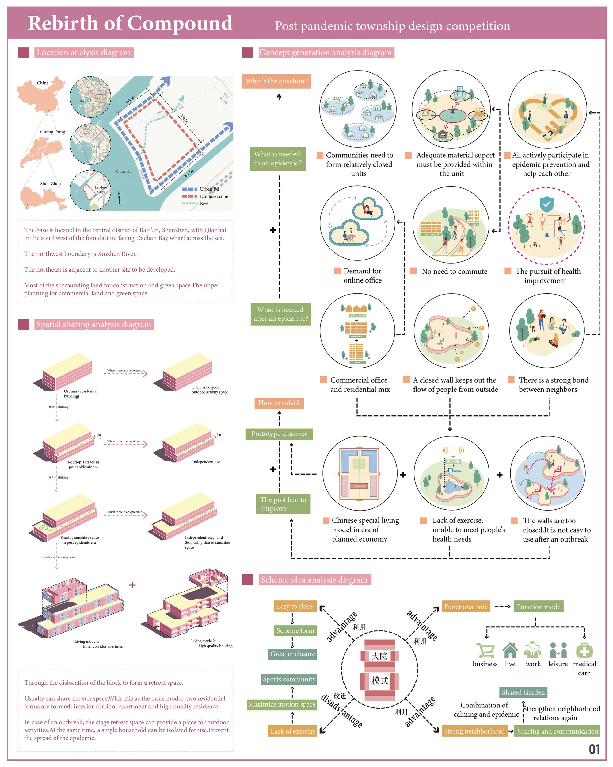 Rebirth of Compound —Post pandemic township design