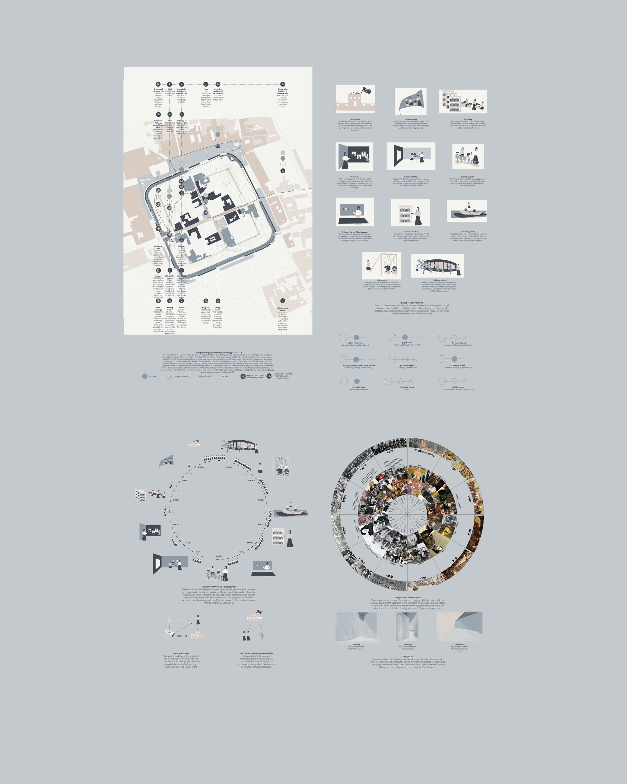 Strategic Planning, Series of interventions