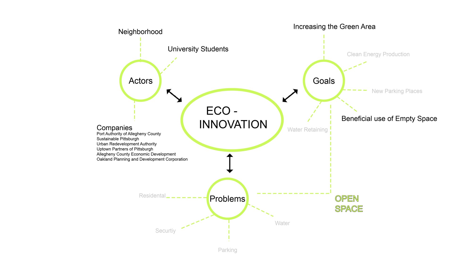 ECO-INNOVATION DIAGRAM