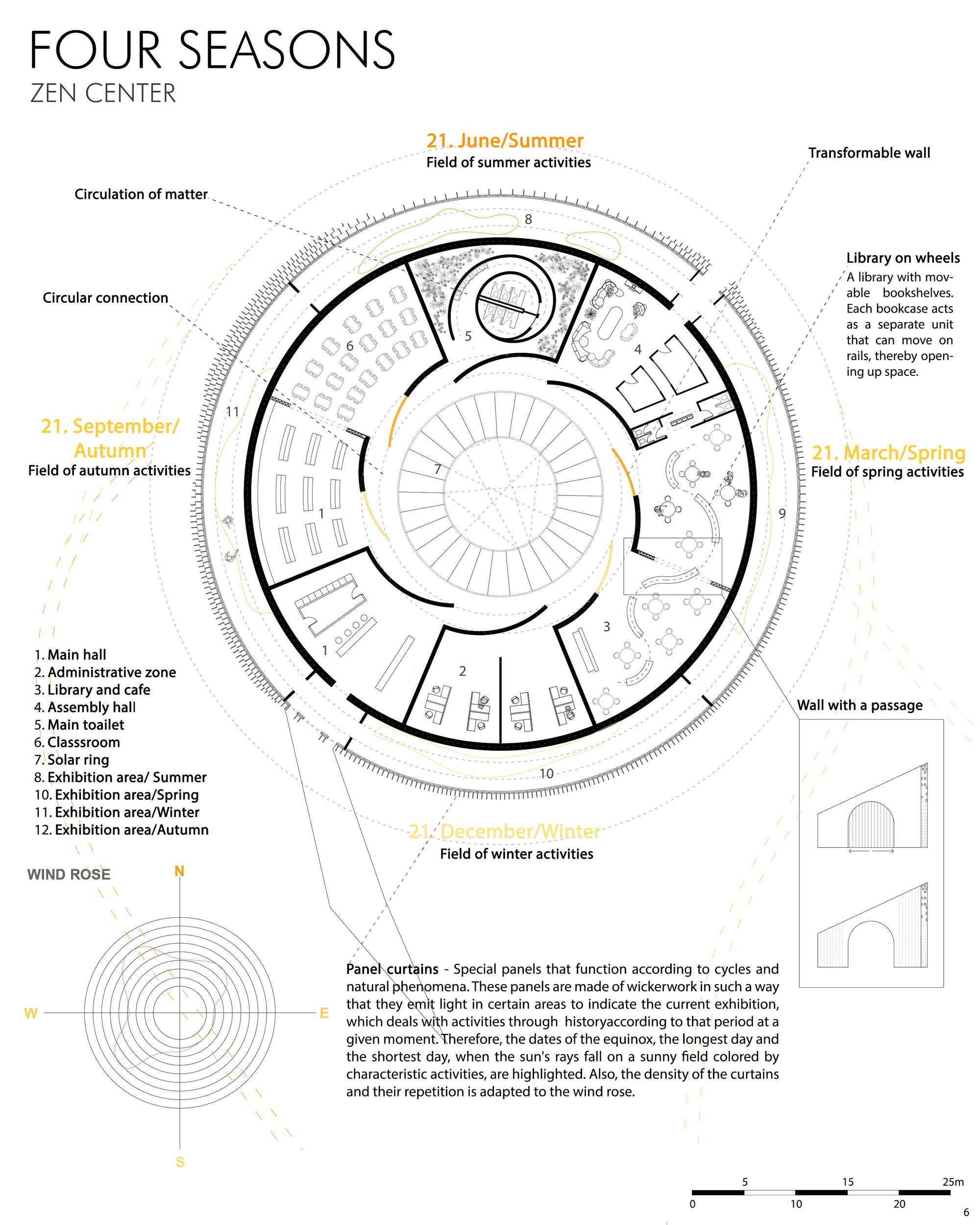 Architectural basics/ Organization