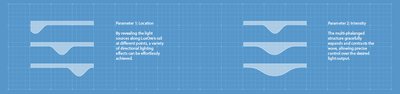 The image presents a technical diagram illustrating two parameters of a lighting system: location an