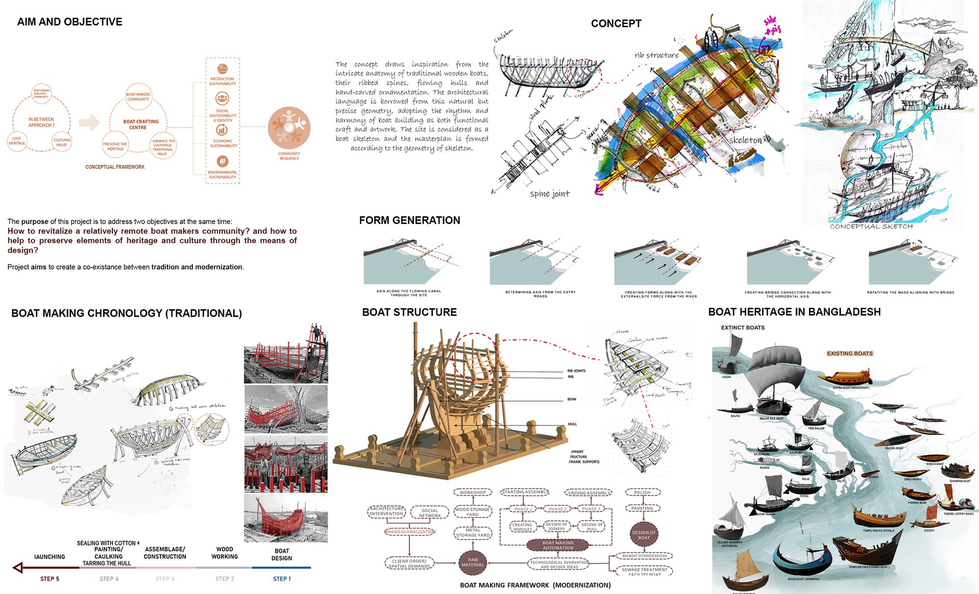 CONCEPT GENERATION AND BOAT ANALYSIS