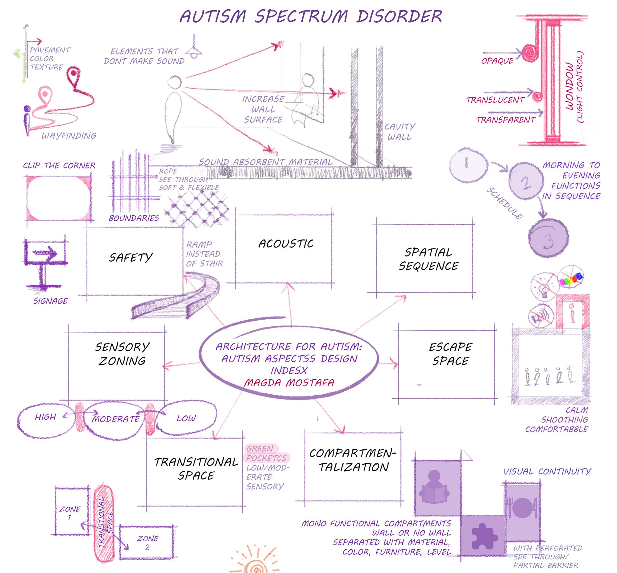 Spatial Requirements for Children with Autism
