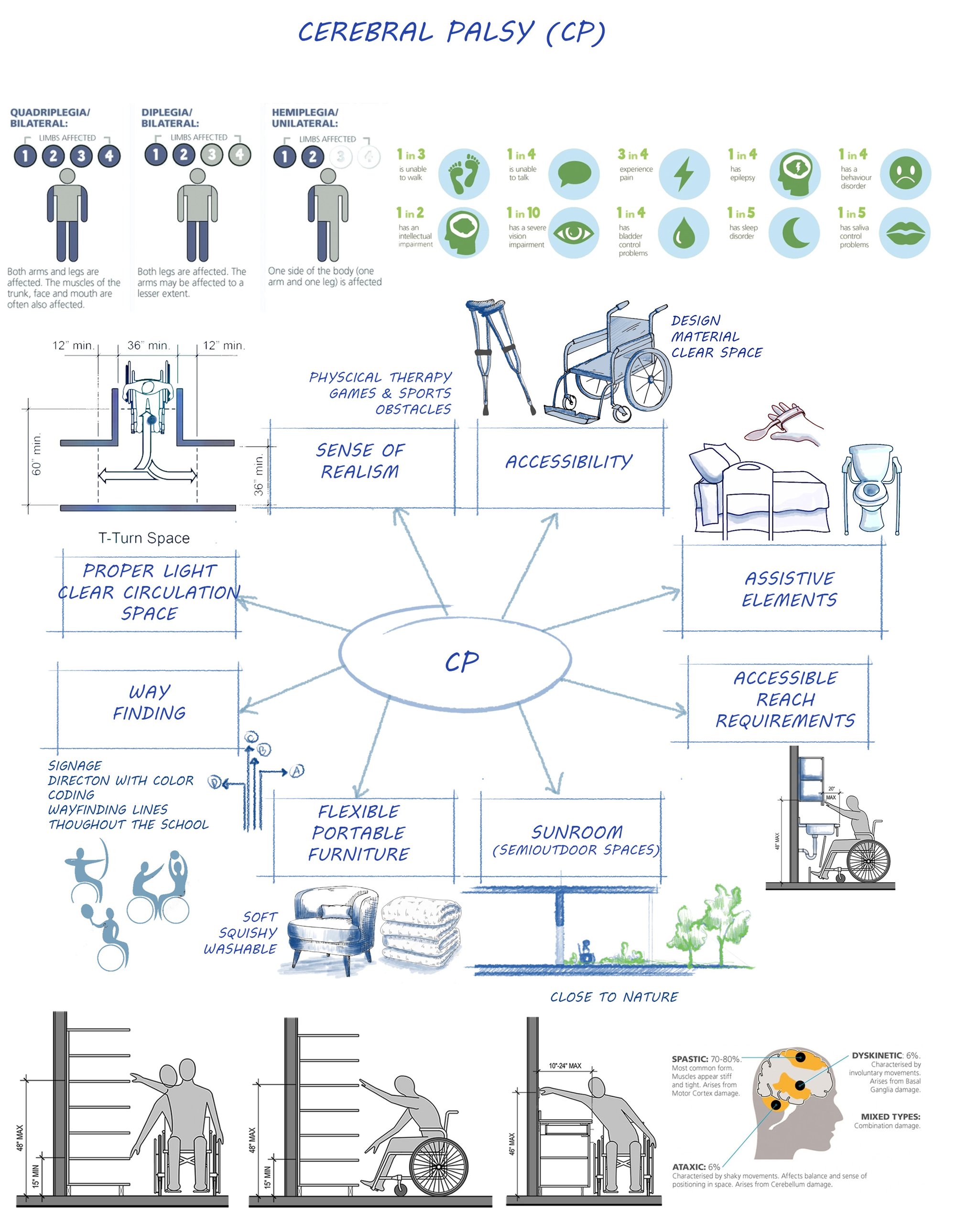 Spatial Requirements For the Children with CP