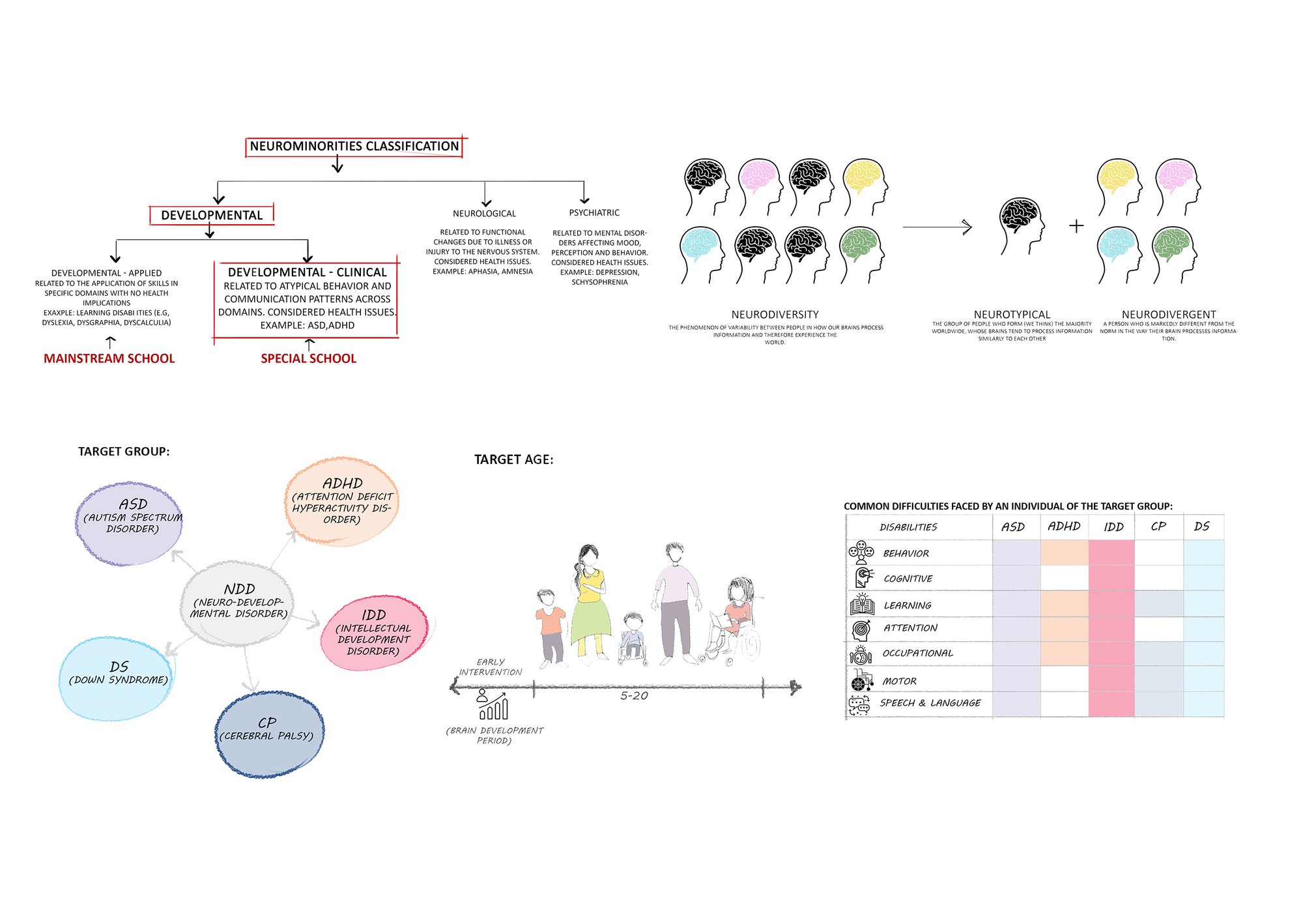 Background Study Diagrams on NDD