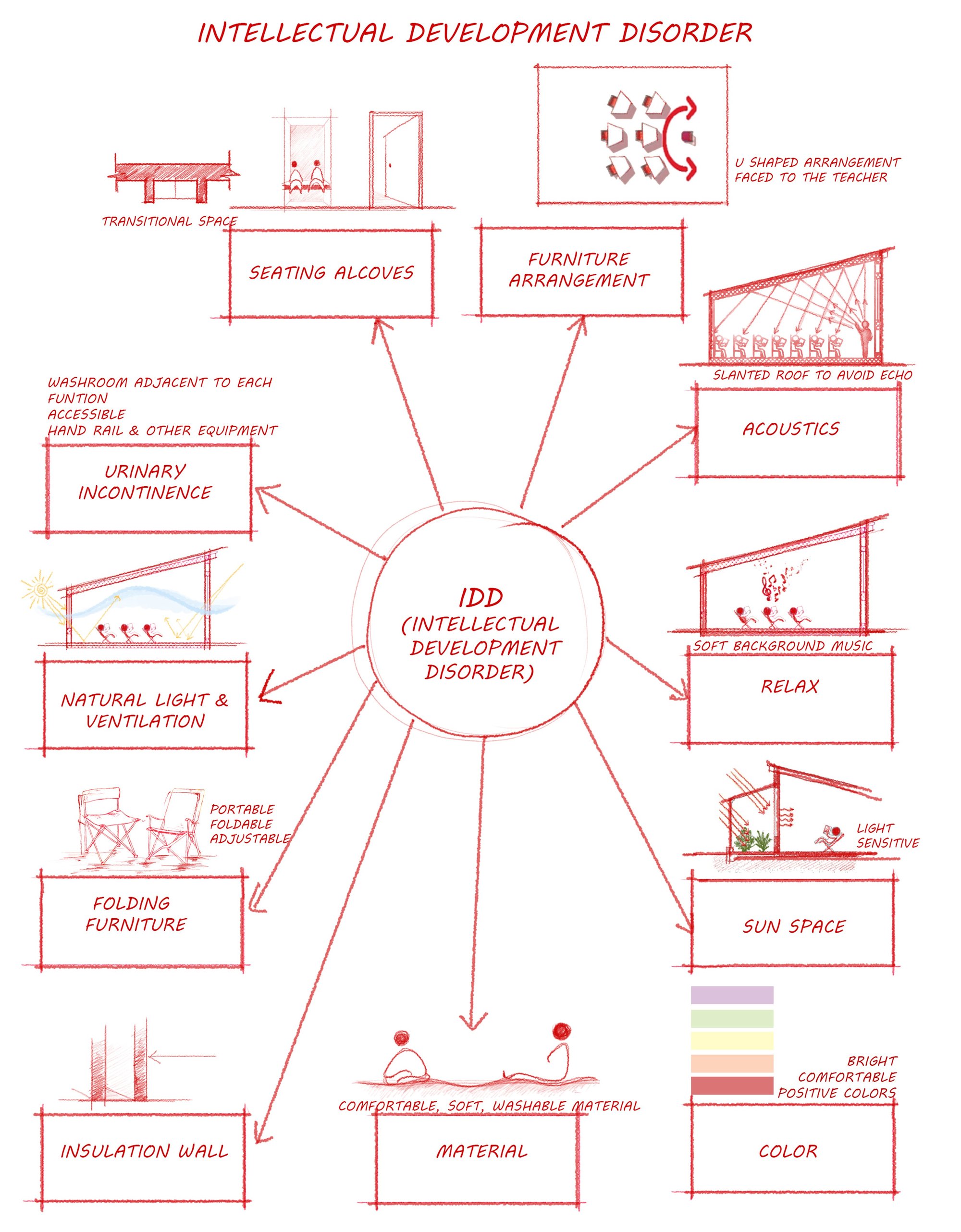 Spatial Requirements for The Children with IDD