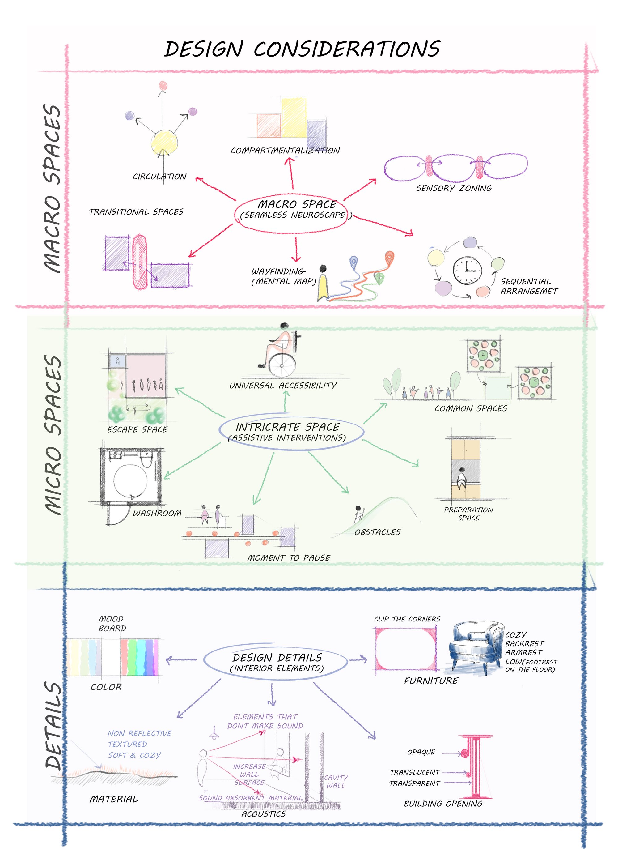 Summarized Design Guidelines