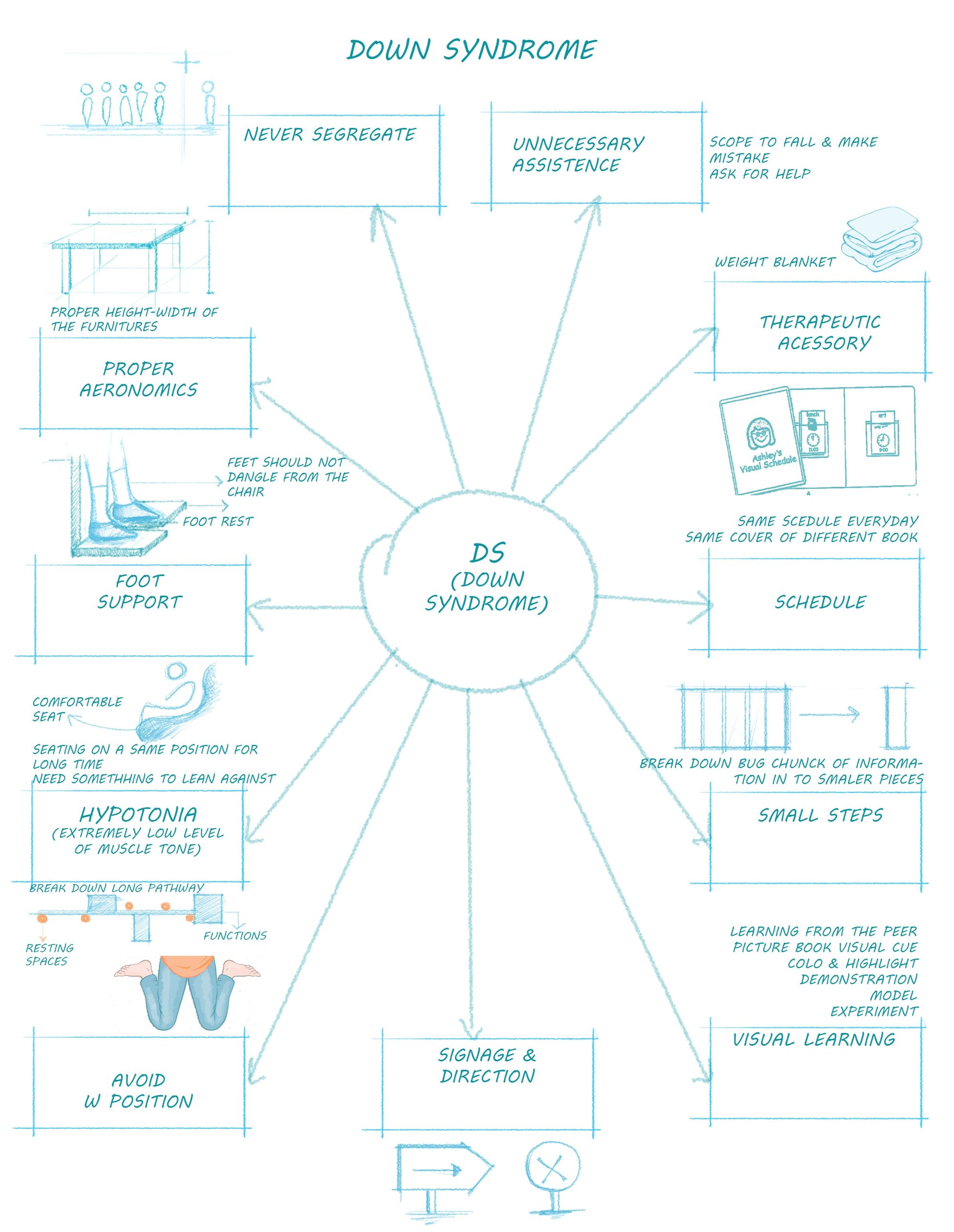 Spatial Requirements For the Children With DS