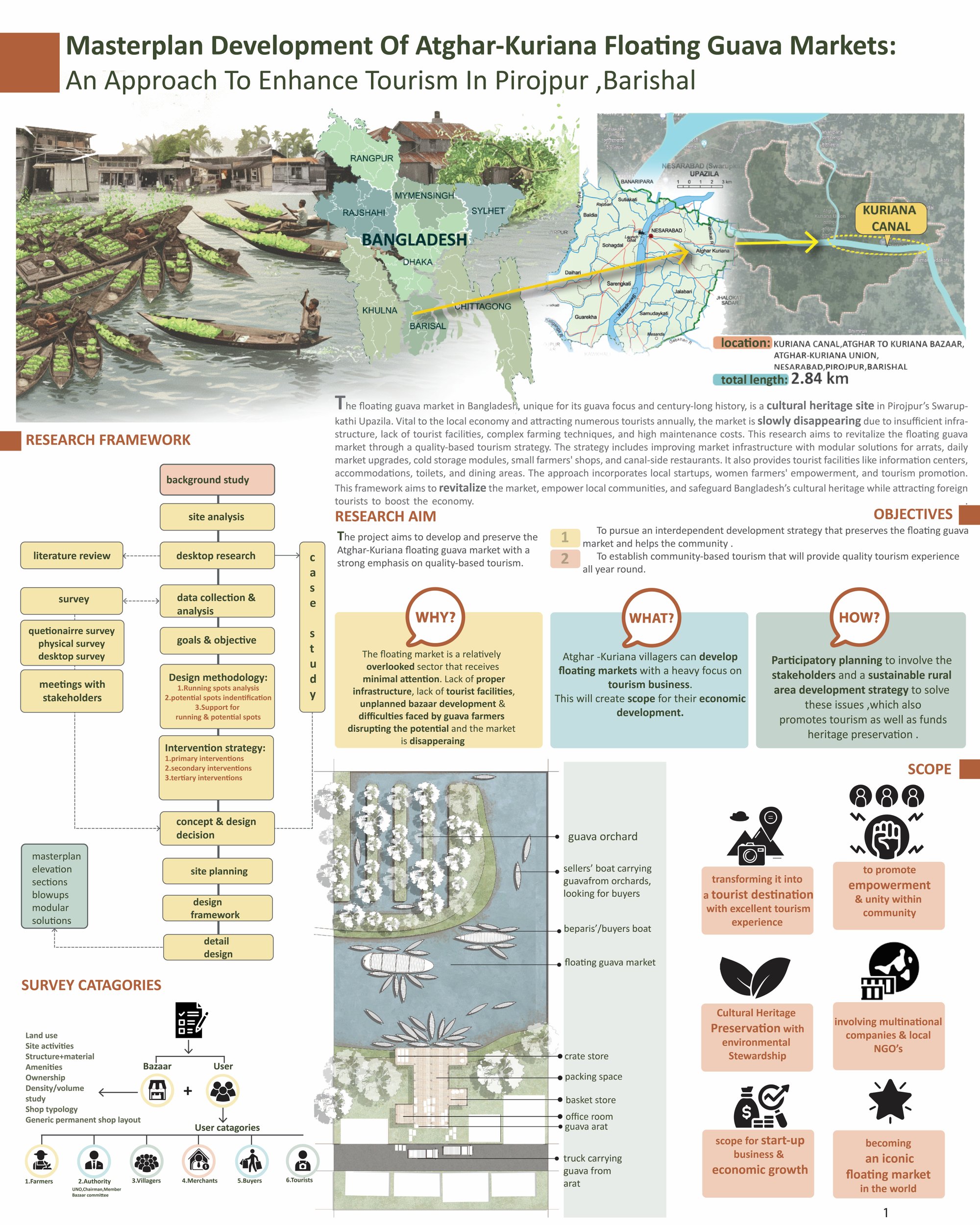 Site ,Reseach aim,objectives,scope,framework