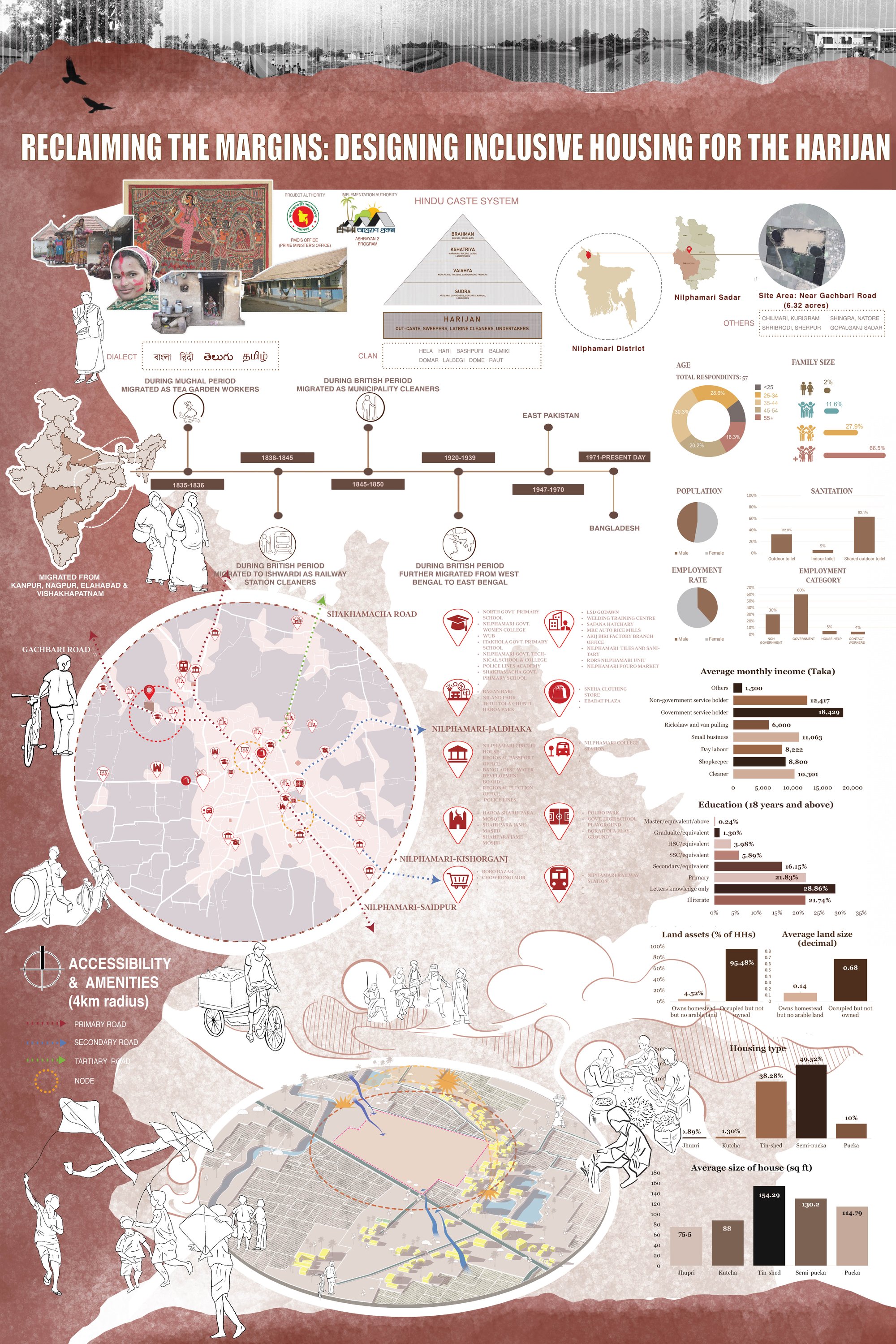 Harijan Identity, migration & site context