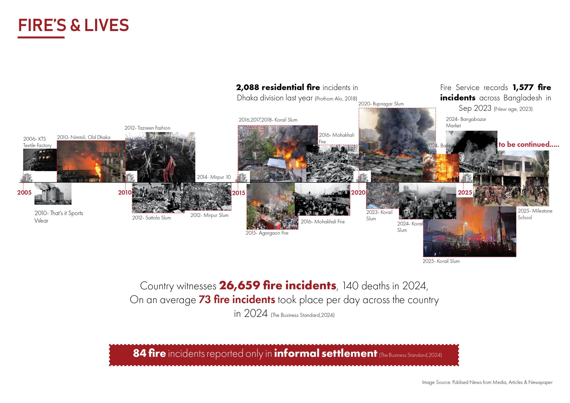 Fire incidents in the city