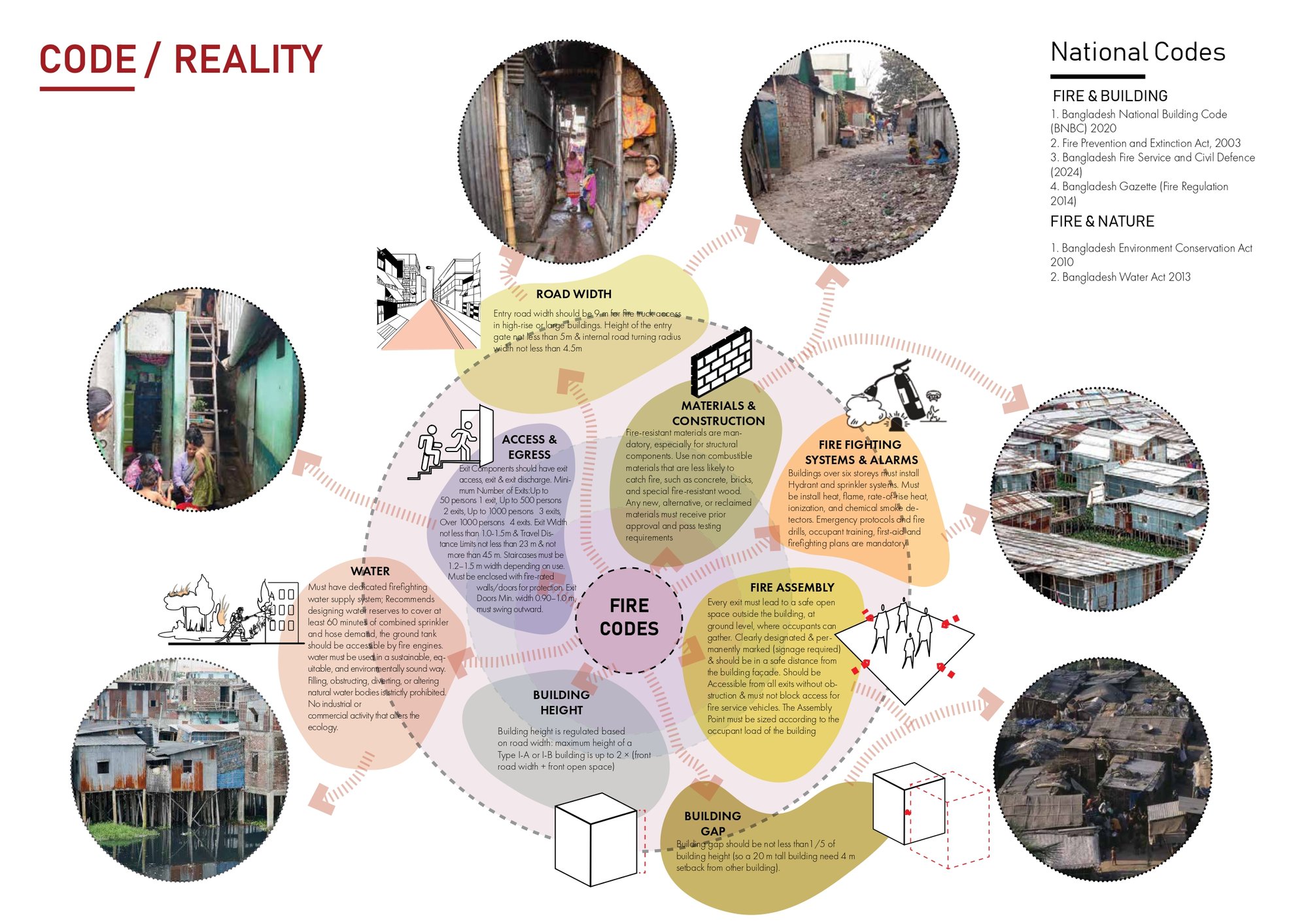 Present Building Code & Reality in the informal settlement