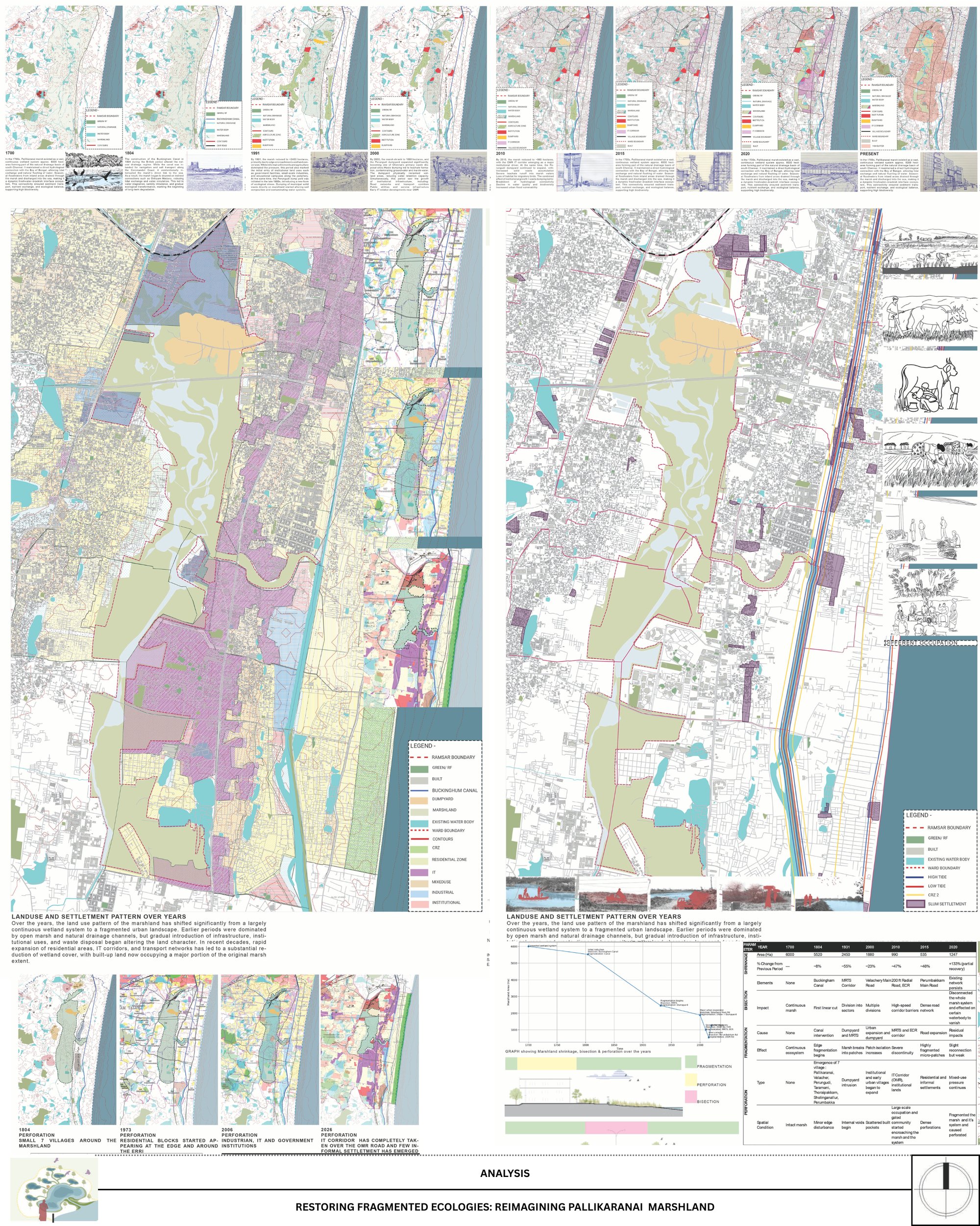 LANDUSE AND SETTLETMENT PATTERN OVER YEARS