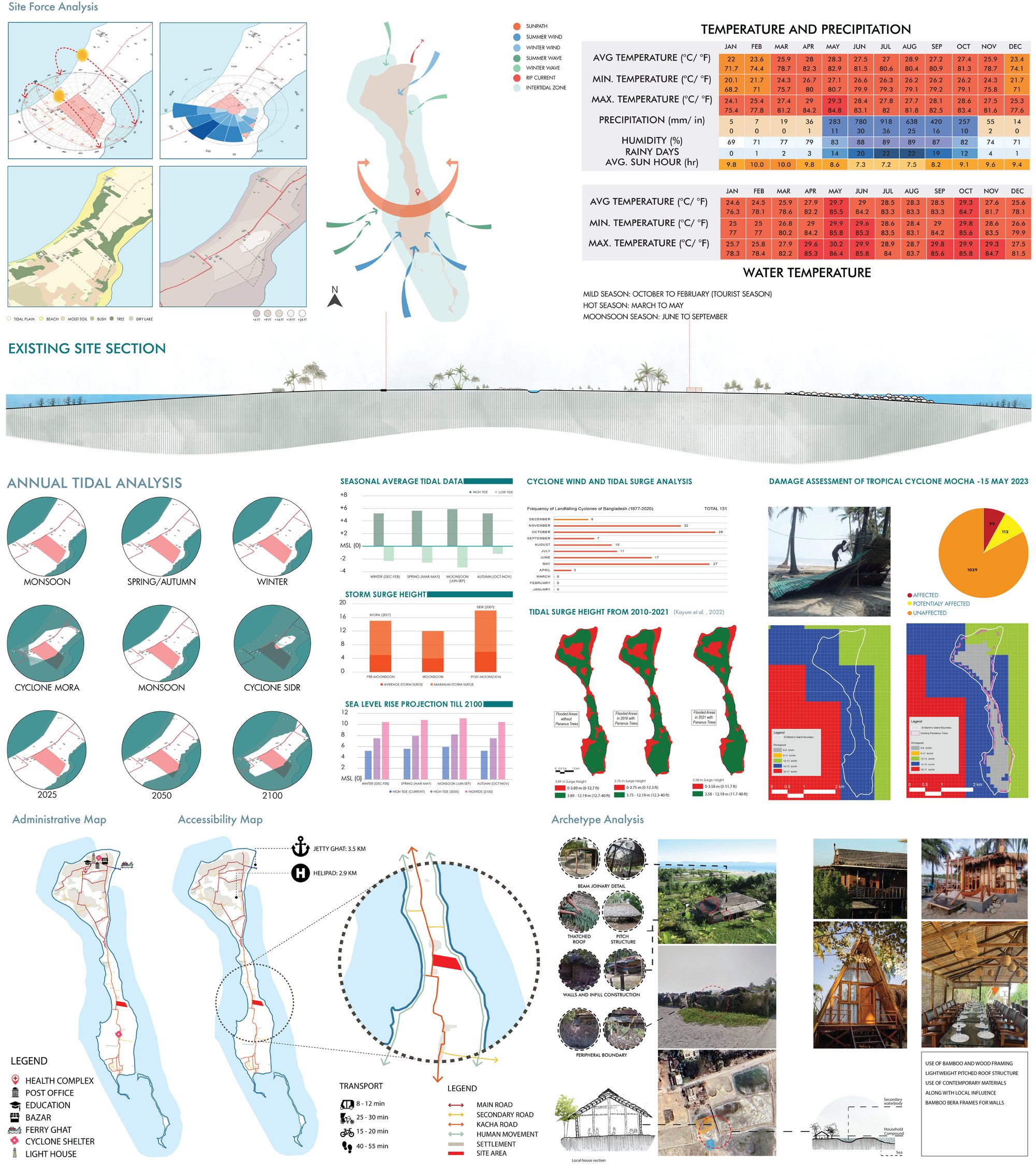 Site Analysis