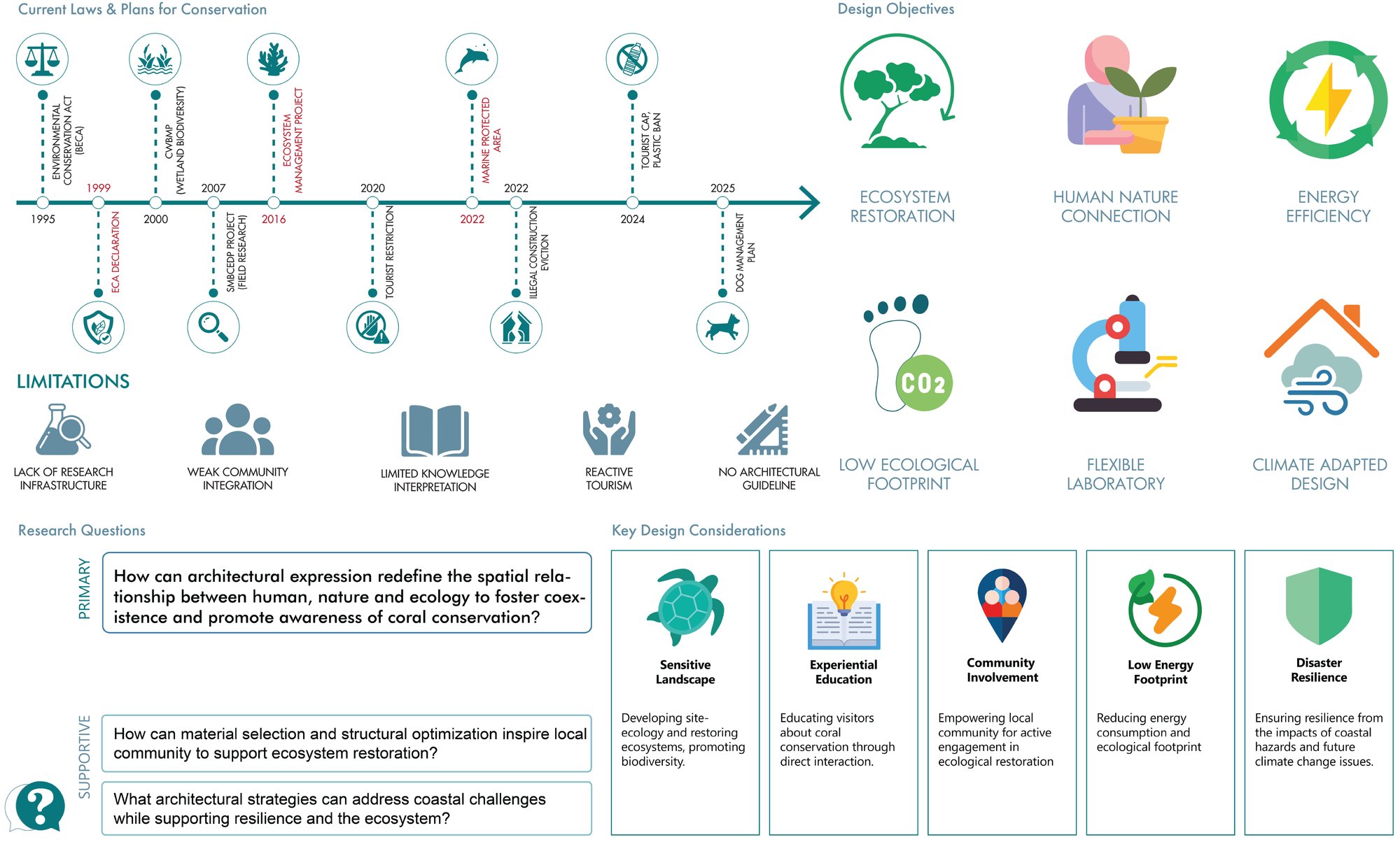 Research Question Development