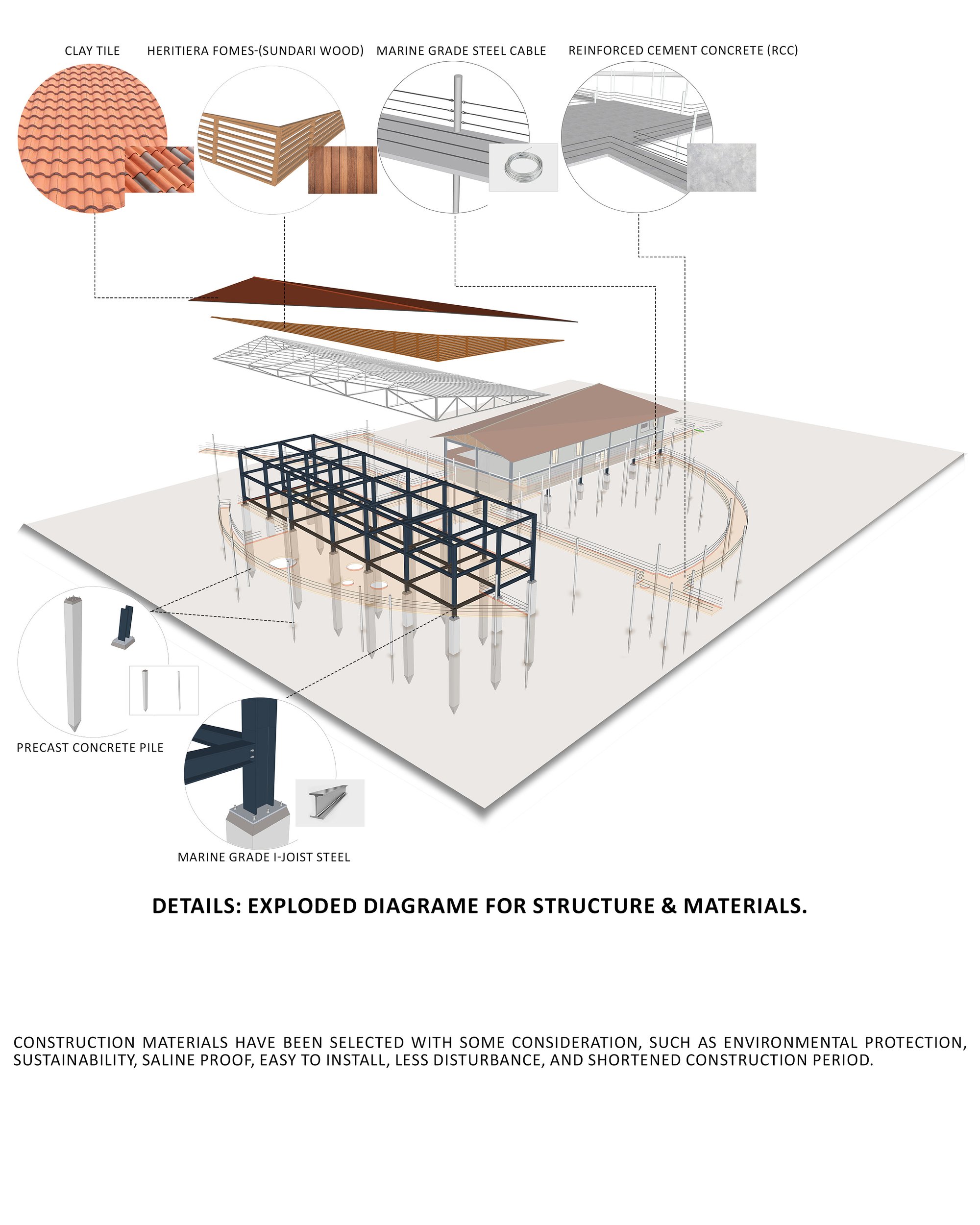 Structure & Materials Details