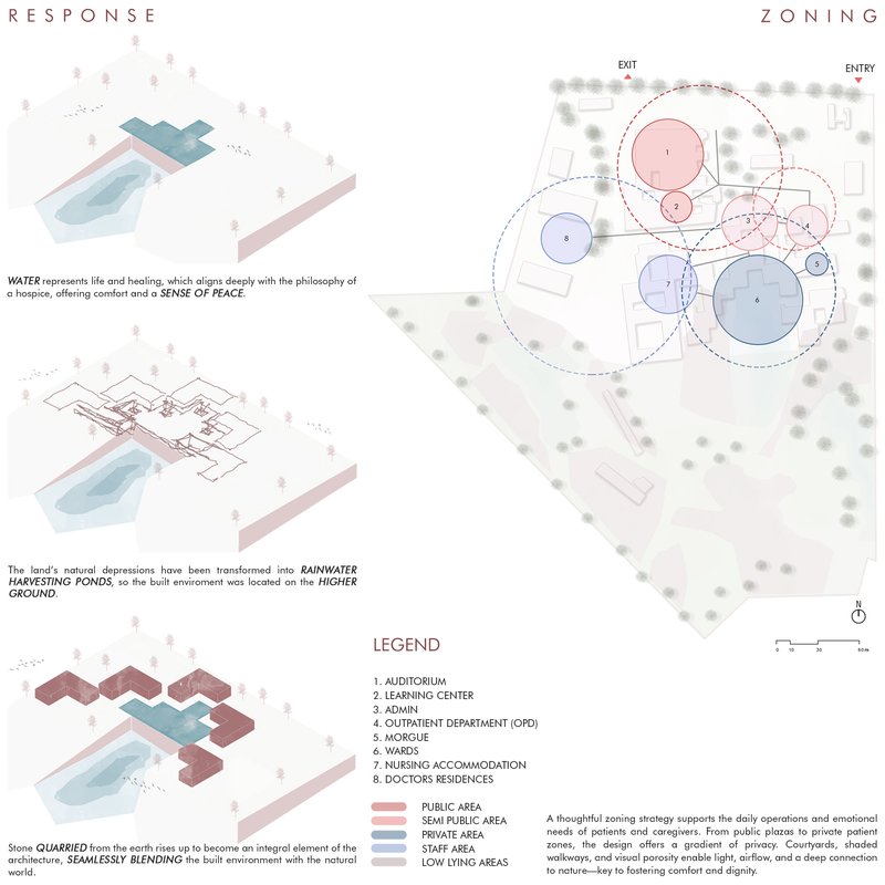 Response and zoning diagrams explaining water, harvest ponds and programme grouping